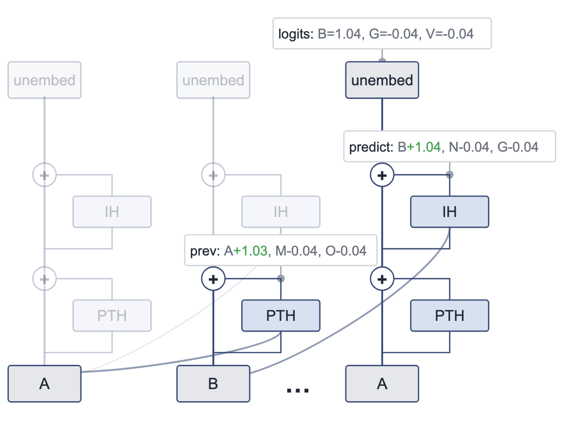 TLang: a low-level representation for transformer circuits